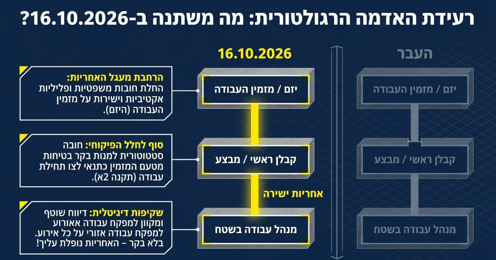 בקר בטיחות השינוי