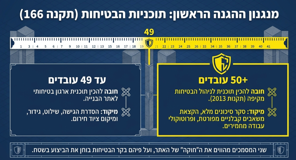 תכניות הבטיחות