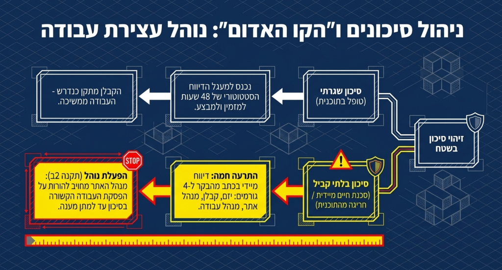 בקר בטיחות חדש